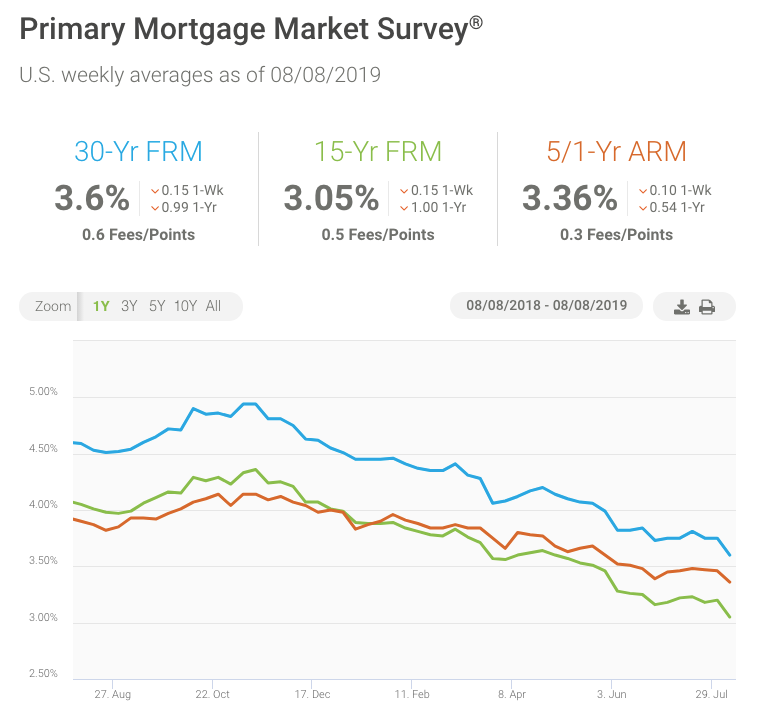Mortgage Rates Decline Builder Magazine